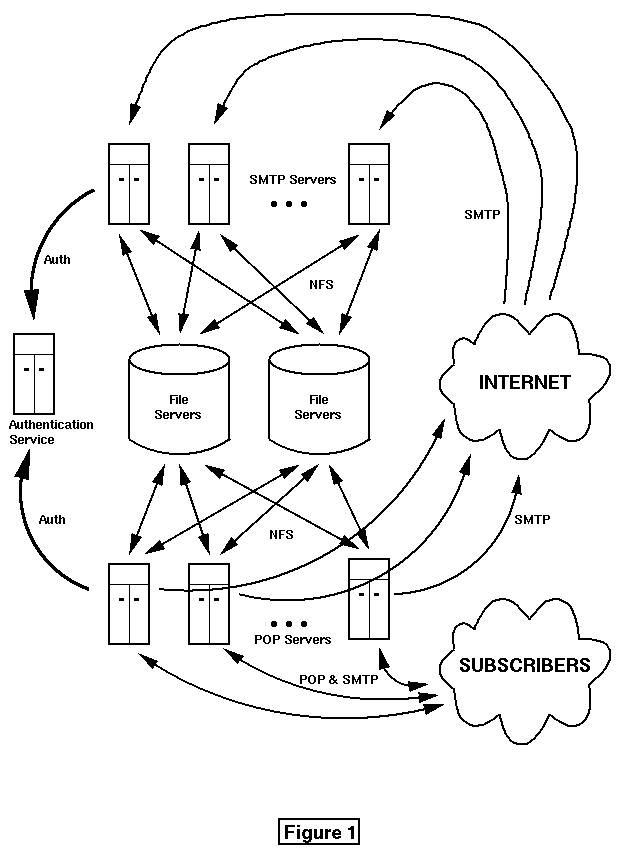 [Figure 1:  Representation of EarthLink's mail architecture.]